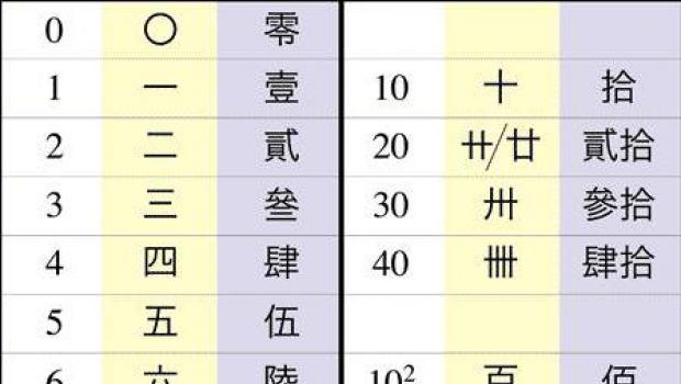 Numra të mëdhenj në kinezisht